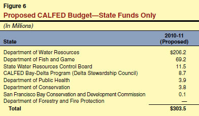 Proposed CALFED Budget—State Funds Only