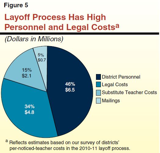 A Review of the Teacher Layoff Process in California