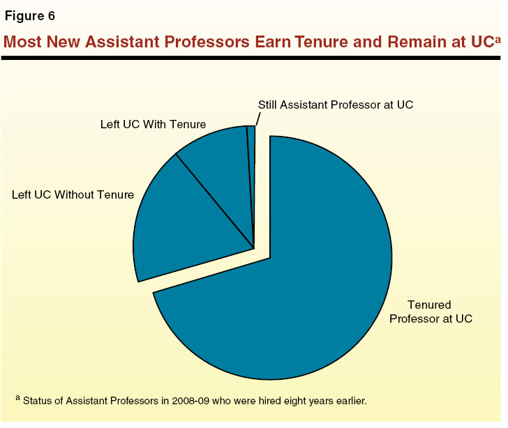 Most New Assistant Professors Earn Tenure and Remain at UC