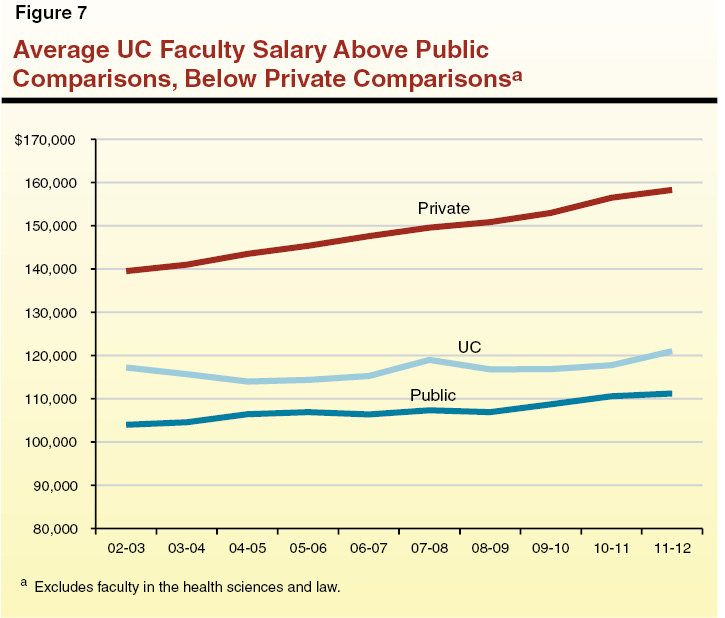 Average UC Faculty Salary Above Public Comparisons, Below Private Comparisons