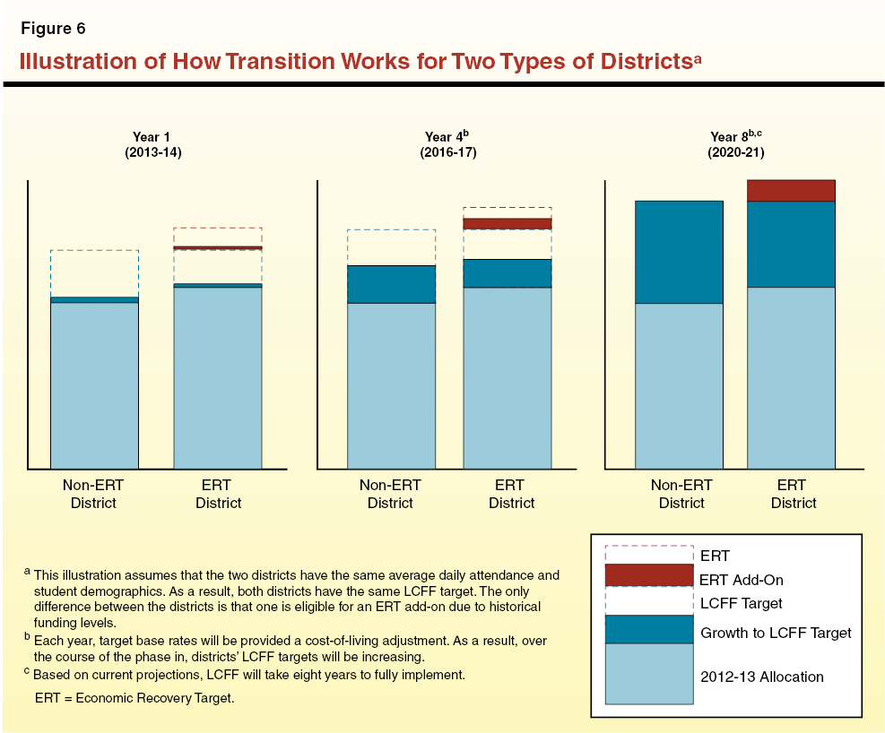 Illustration of How Transition Works for Two Types of Districts