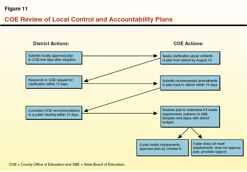 COE Review of Local Control and Accountability Plans