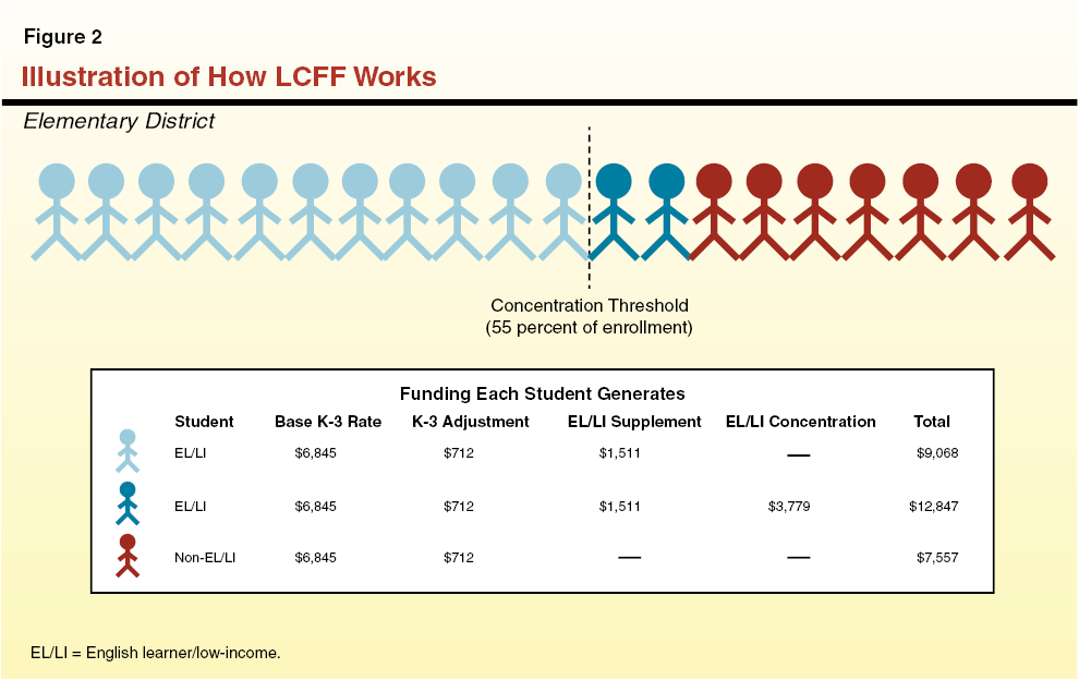 Illustration of How LCFF Works