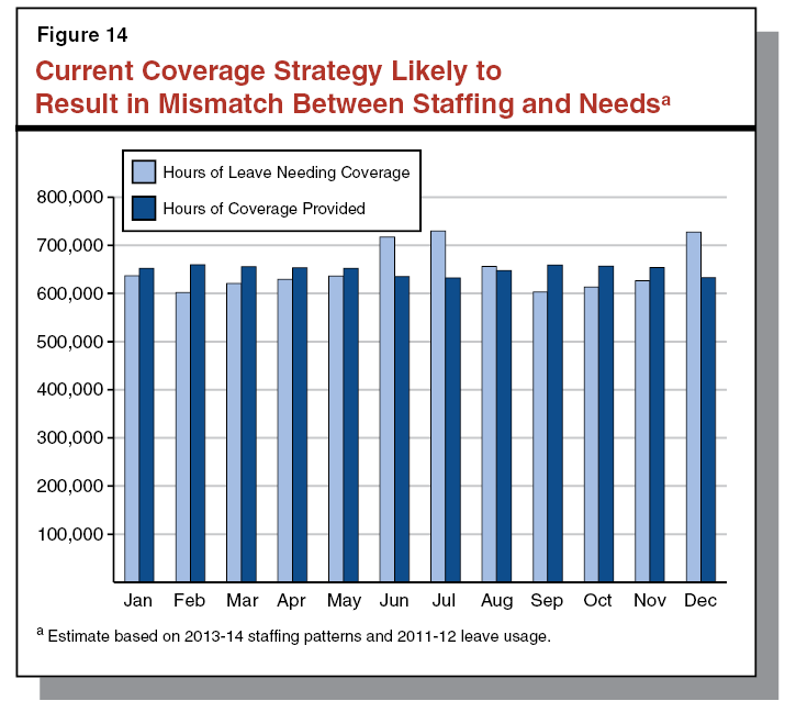 Figure 14 - Current Coverage Strategy Likely to Result in Mismatch Between Staffing and Needs