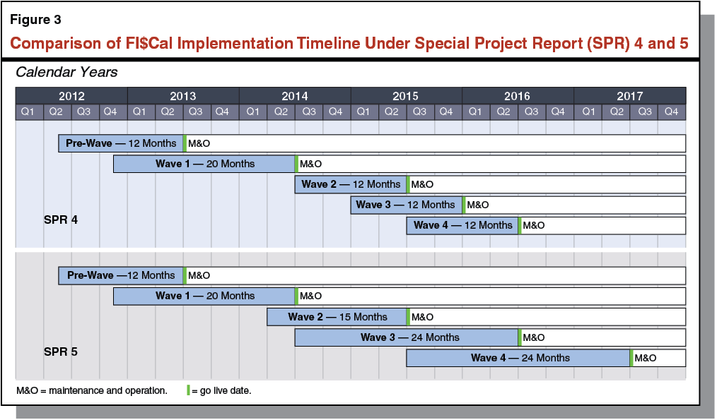 Figure 3 - Comparison of FI$Cal Implementation Timeline Under Special Project Report (SPR) 4 and 5