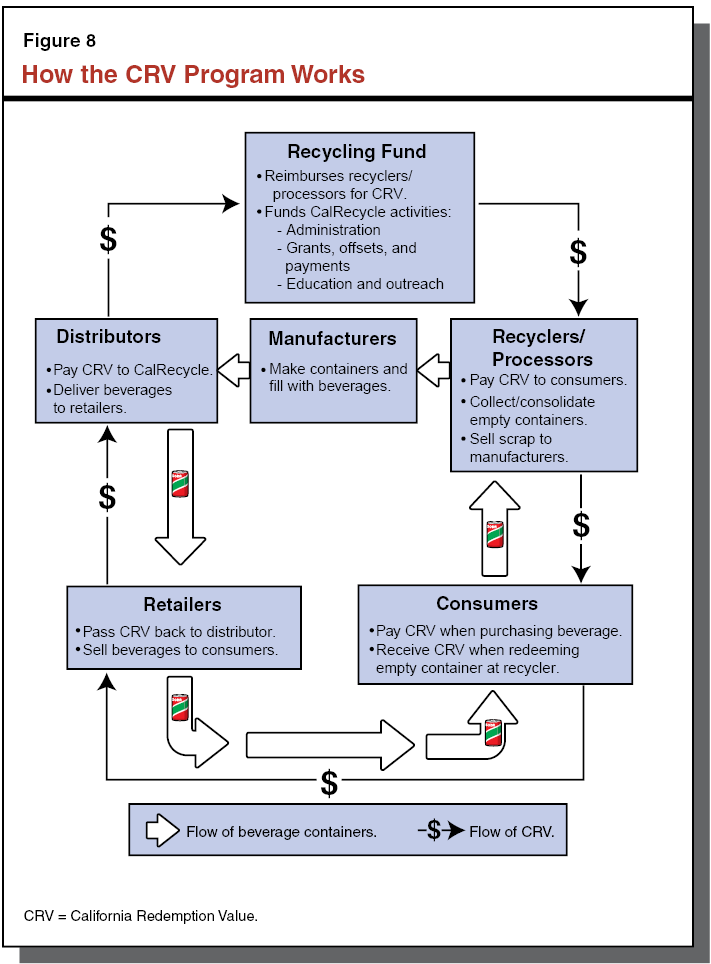 Figure 8 - How the CRV Program Works