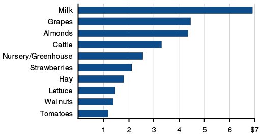 Top 10 Commodities by Billions in Sales, 2012