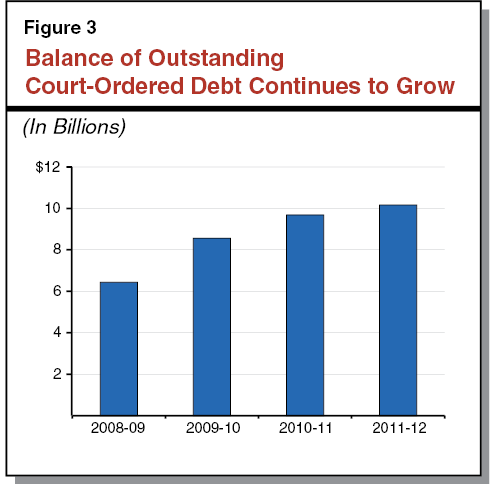 Restructuring the Court Ordered Debt Collection Process