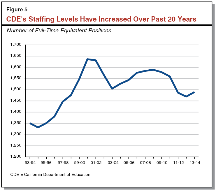 CDE's Staffing Levels have increased over past 20 years