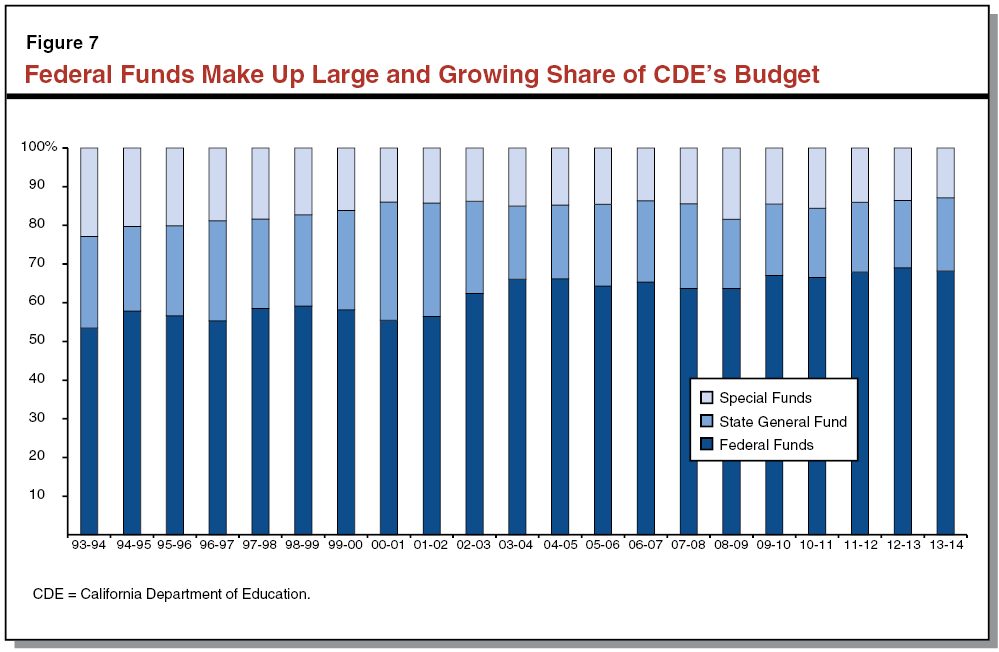 Federal funds make up large and growing share of CDE's budget