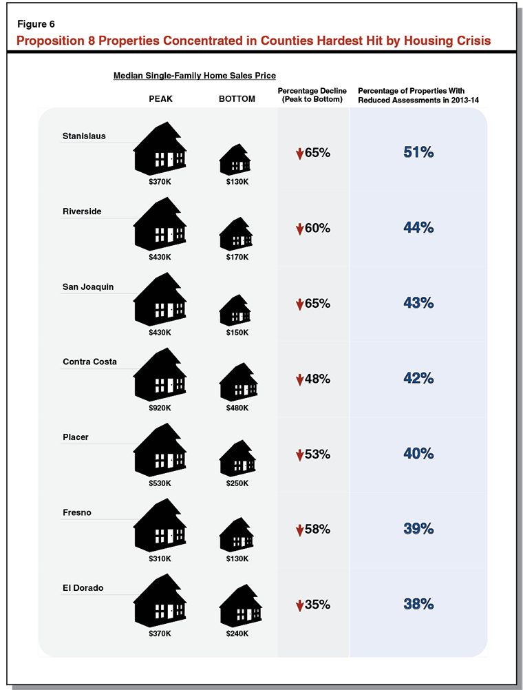 Figure 6: Proposition 8 Properties Concentrated in Counties Hardest Hit by Housing Crisis