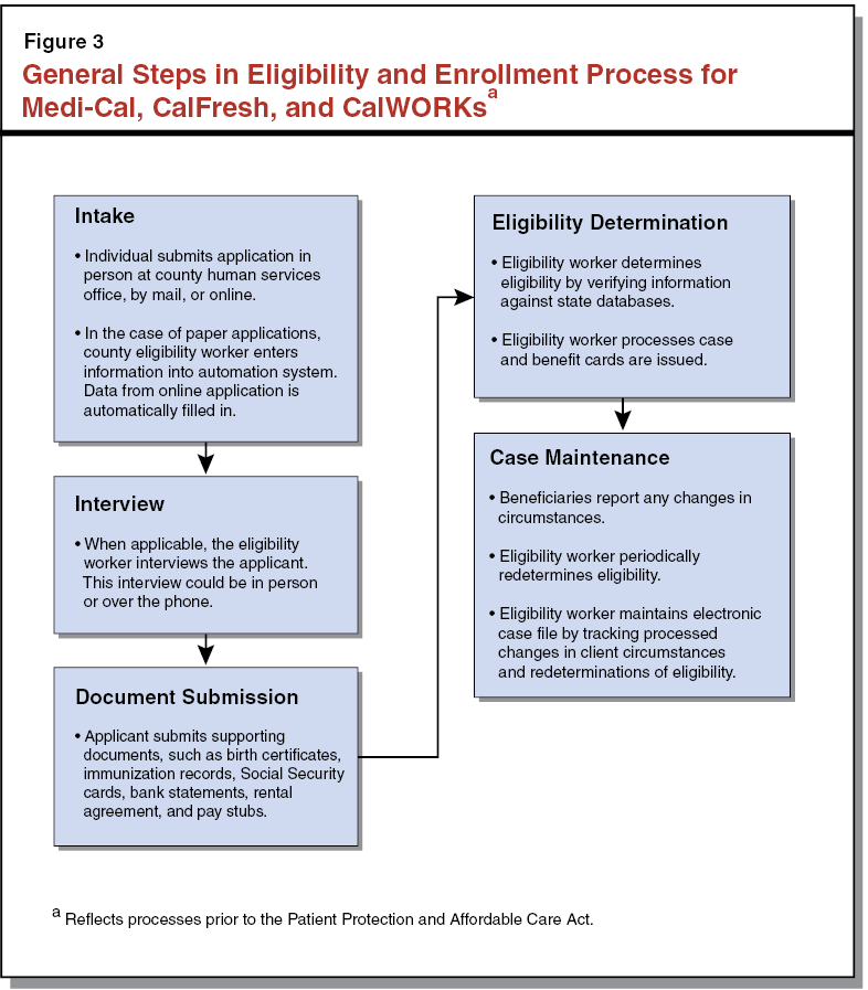 Figure 3: General Steps in Eligibility and Enrollment Process for Medi-Cal, CalFresh, and CalWORKs