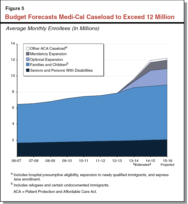 Figure 5 - Budget Forecasts Medi-Cal Caseload to Exceed 12 Million