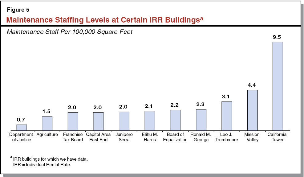 Figure 5 - Maintenance Staffing Levels at Certain IRR Buildings