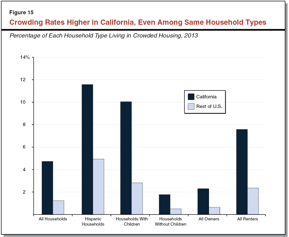 California’s High Housing Costs Causes and Consequences