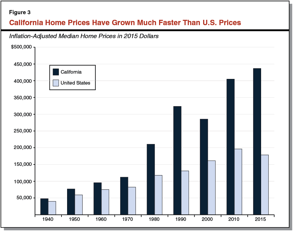 The 20th Century Gold Rush: Real Estate in California