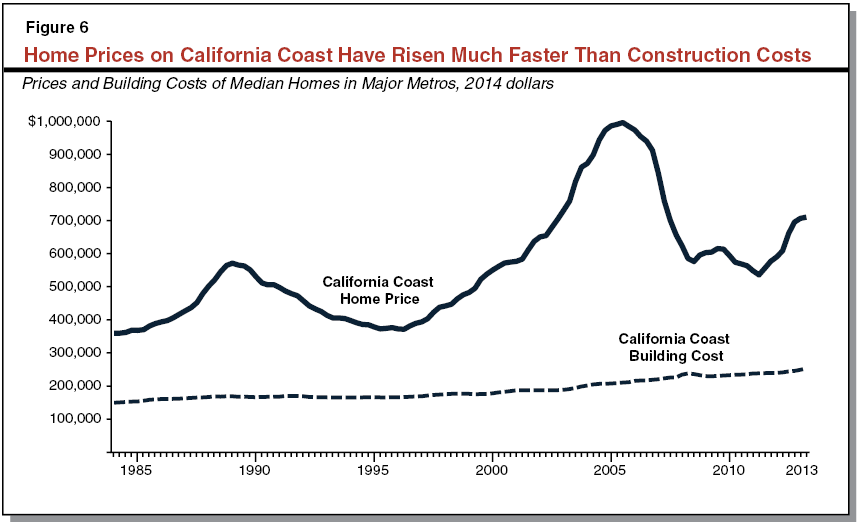 California’s High Housing Costs Causes and Consequences