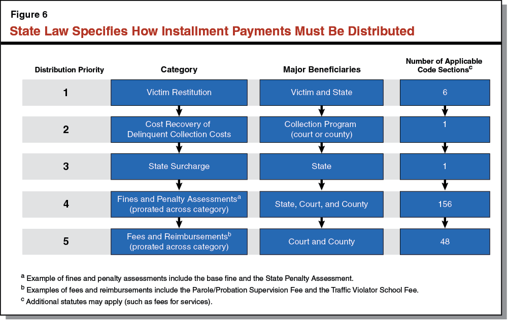 State Law Specifies How Installment Payments Must Be Distributed