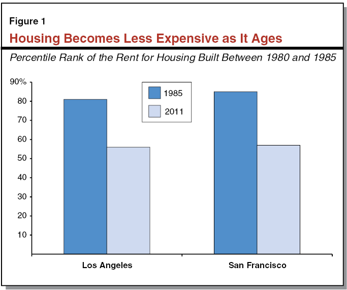 Figure 1 - Housing Becomes Less Expensive as it Ages