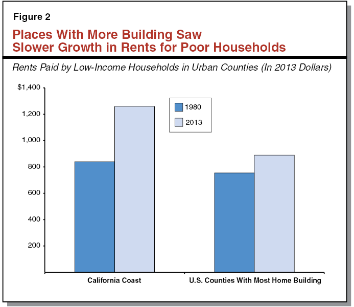 Figure 2 - Places with More Building Saw Slower Growth in Rents for Poor Households