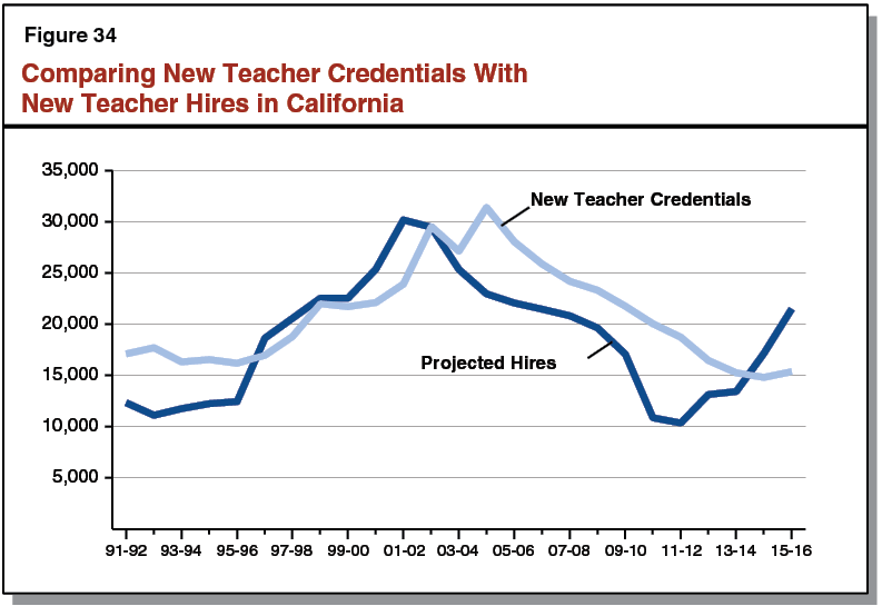 Comparing New Teacher Credentials With New Teacher Hires in California