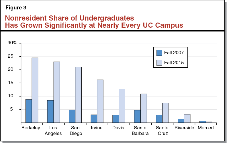 Figure 3 - Nonresident Share of Undergraduates Has Grown Significantly at Nearly Every UC Campus