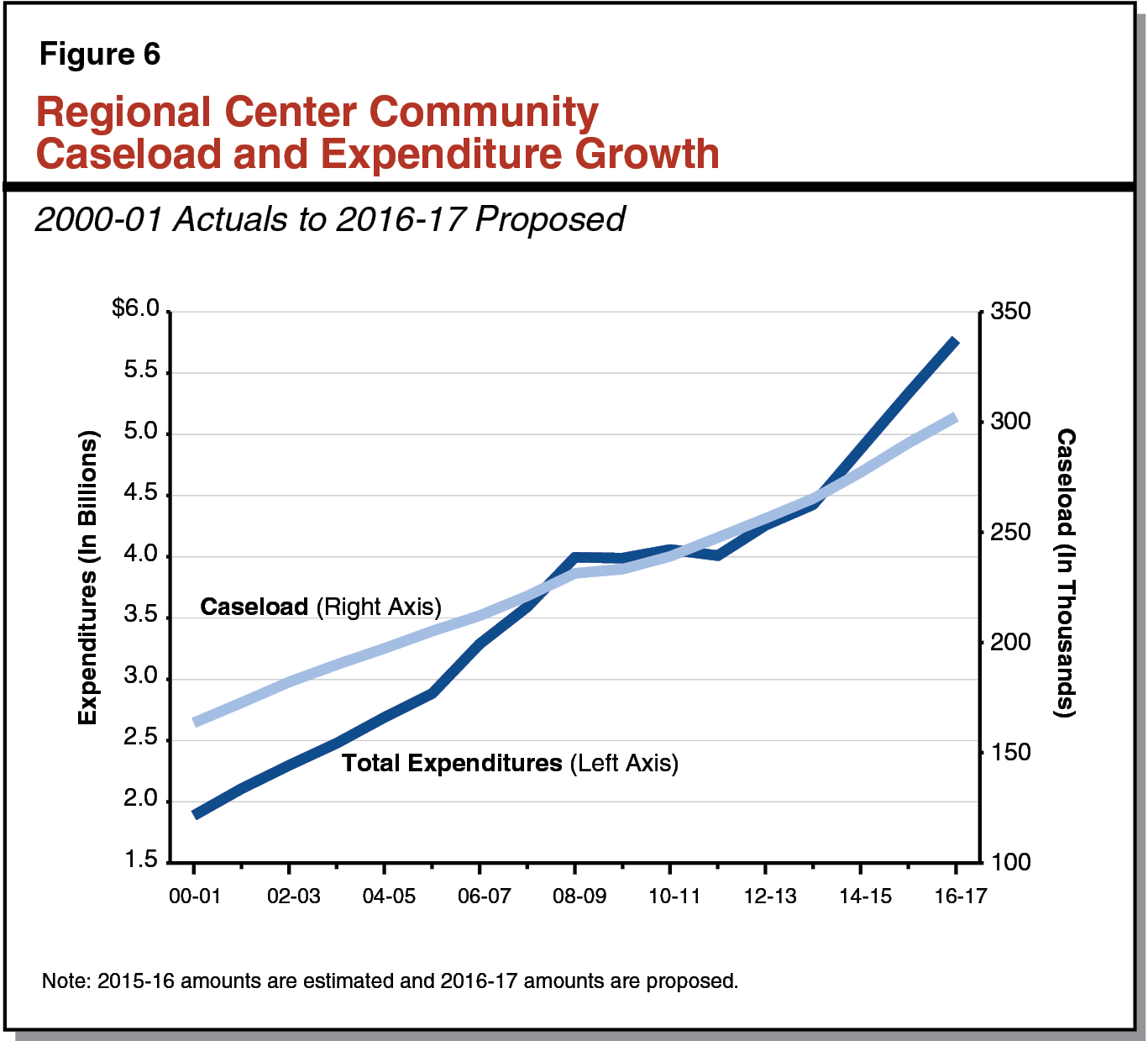 Figure 6 - Regional Center Community Caseload and Expenditure Growth