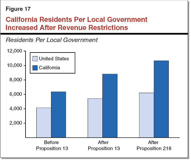 Figure 17 - California Residents Per Local Government Increased After Revenue Restrictions