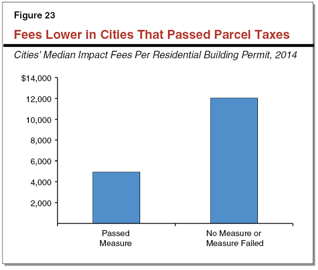 Figure 23 - Fees Lower in Cities That Passed Parcel Taxes