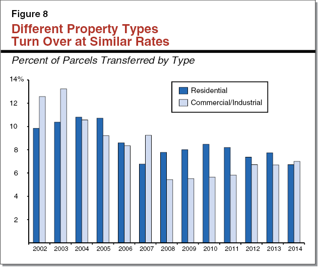 Figure 8 - Different Property Types Turn Over at Similar Rates