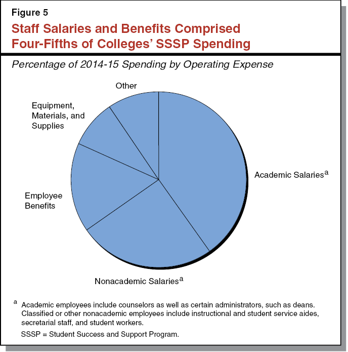 Figure 5 - Staff Salaries and Benefits Comprised Four-Fifths of Colleges' SSSP Spending