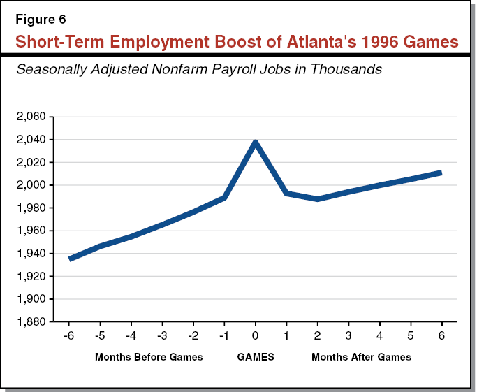 Figure 6 Short-Term Employment Boost of Atlanta's 1996 Games