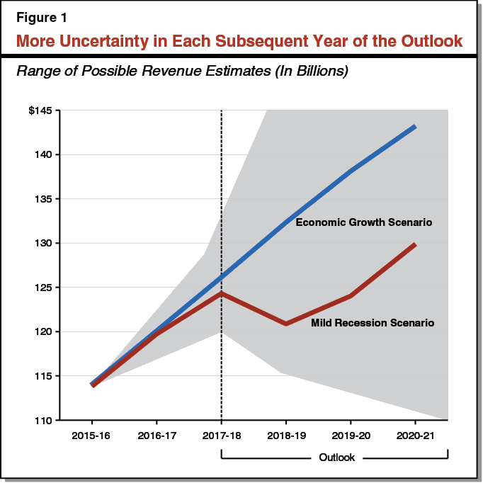 Figure 1 More Uncertainty in Each Subsequent Year of the Outlook