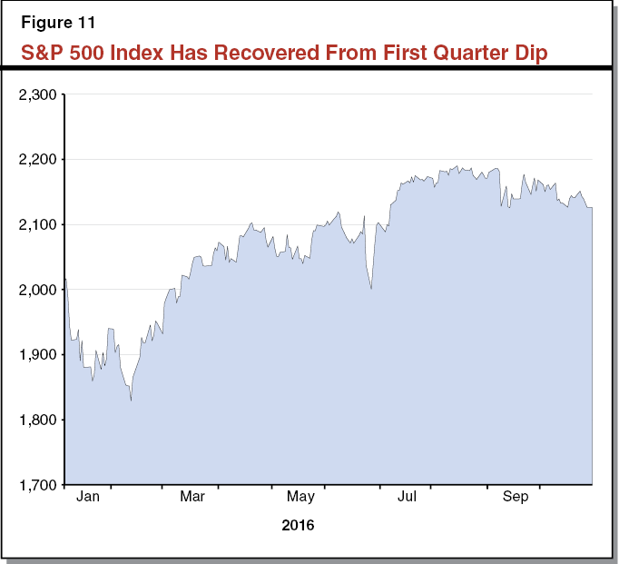 Figure 11 S&P 500 Index Has Recovered From First Quarter Dip