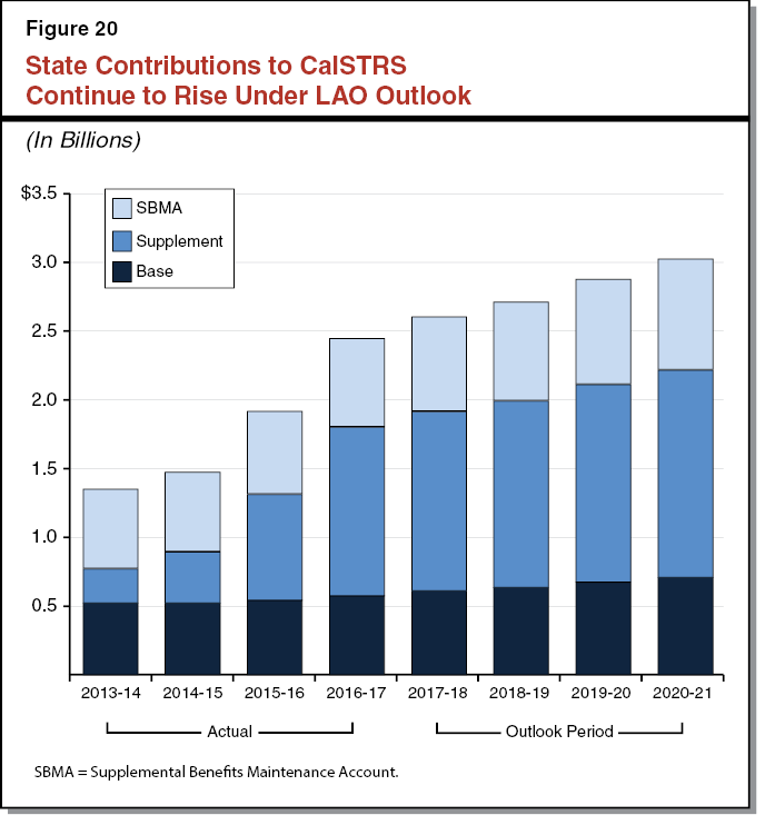 Figure 20 State Contributions to CalSTRS Continue to Rise Under LAO Outlook