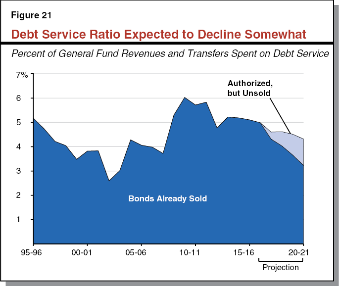 Figure 21 Debt Service Ratio Expected to Decline