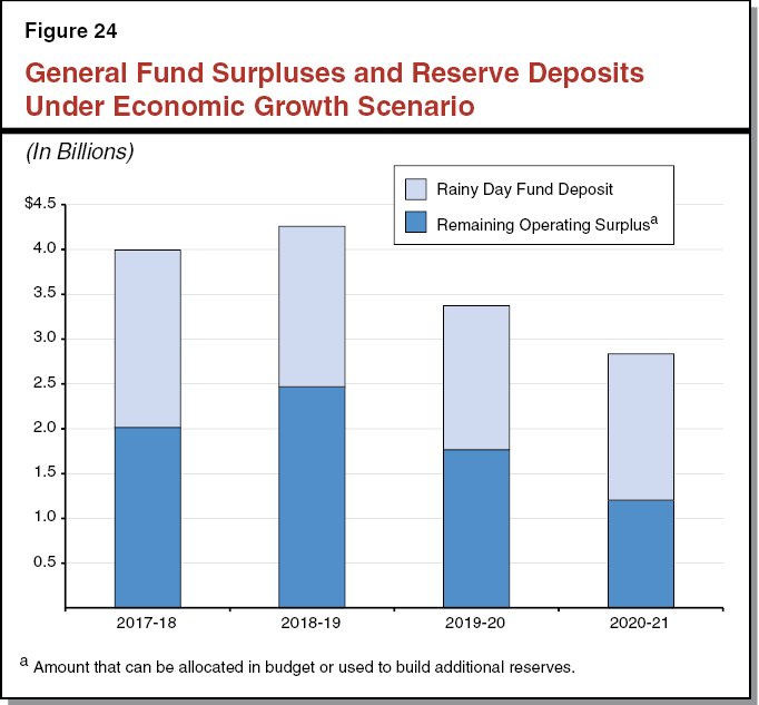 Figure 24 General Fund Surpluses and Reserve Deposits Under Economic Growth Scenario