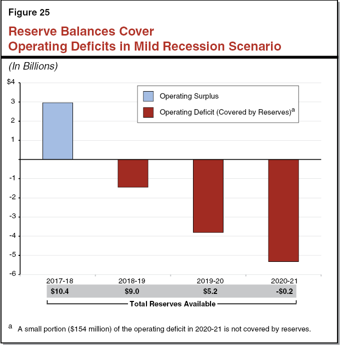 Figure 25 Reserve Balances Cover Operating Deficits Through 2020-21