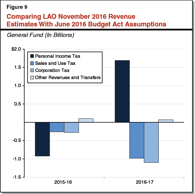 Figure 9 Comparing LAO November 2016 Revenue Estimates With June 2016 