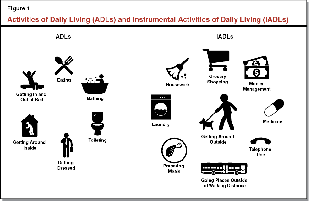 Figure 1 - Activities of Daily Living and Instrumental Activities of Daily Living