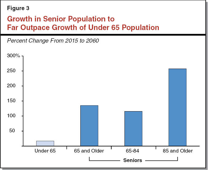 Figure 3 - Growth in Senior Population to Far Outpace Growth of Under 65 Population