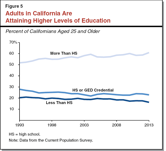 Figure 5 - Adults in California Are Attaining Higher Levels of Education