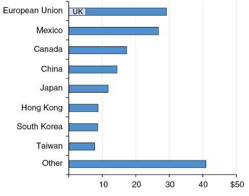 International Trade Is Important to California's Economy -- Destination Countries