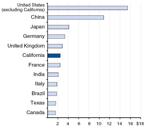 California's Economy:  One of the Largest in the World