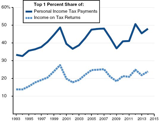 Top 1 Percent of Income Earners Pay Up to Half of State Income Taxes