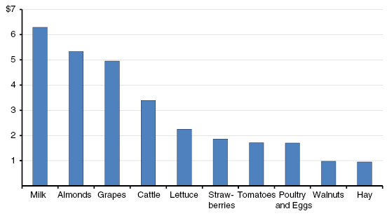 California Is the  Nation's Leading Farm State -- 2015 Value of Farm Production (In Billions)