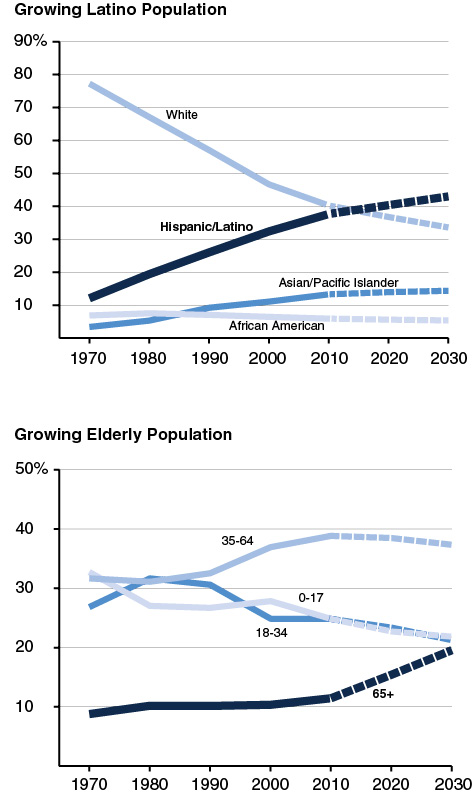 California's Changing Population -- Growing Latino Population