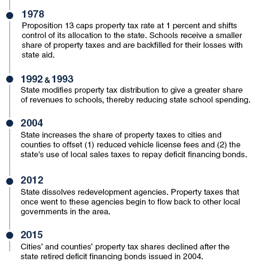 Allocation of Property Tax Has Varied Over Time