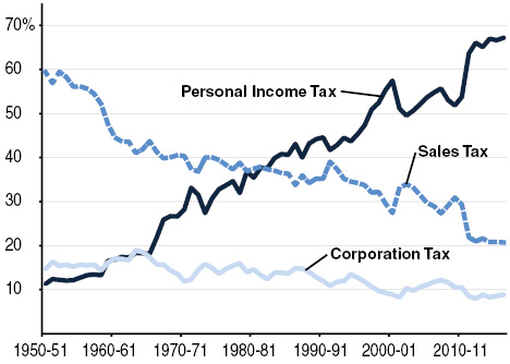 Personal Income Tax Is the Dominant State Revenue Source