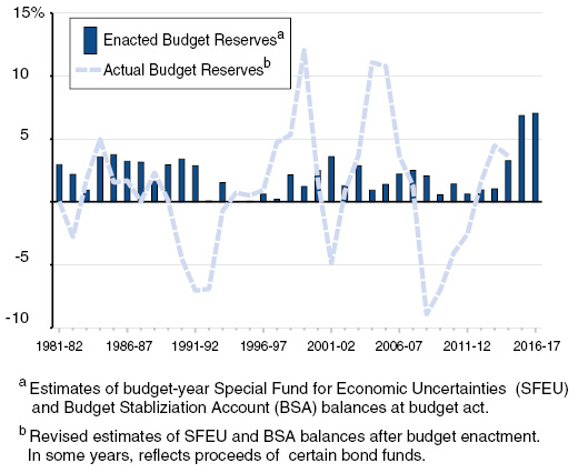 Historical Budget Reserve Balances Percent of Revenues and Transfers
